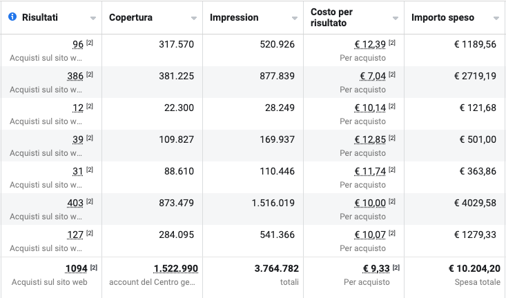 1094 acquisti a 9,33€, spesa 10204,2€, fatturato 62358€