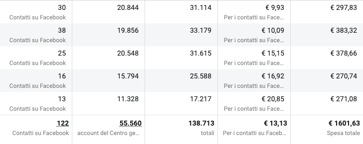 122 contatti a 13,13€ spesa 1601€ fatturato 21 mila euro circa