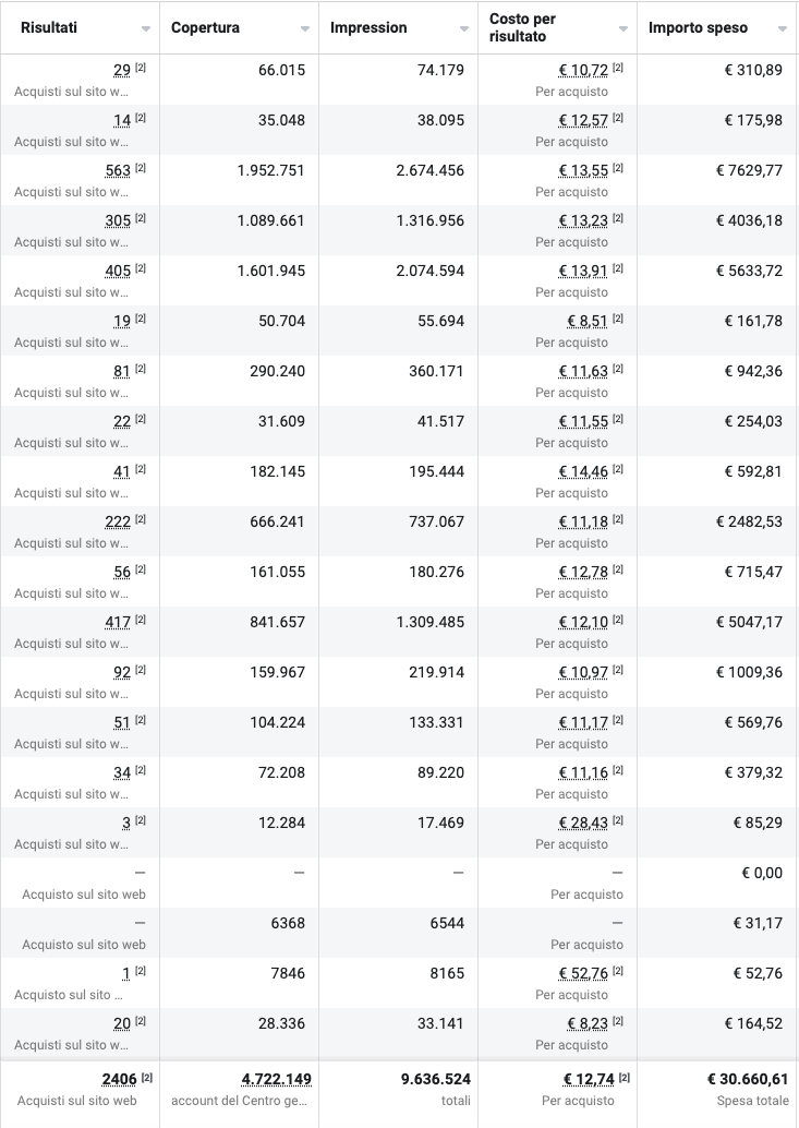 2.406 acquisti a 12,74€, spesa 30.660€, fatturato 122.706€