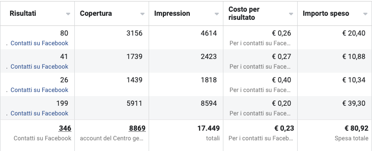 346 contatti a 0,23€, spesa 80,92€, fatturato 5467€