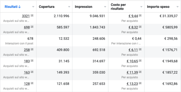 5.429 Acquisti 44.520€ Spesa  8,2€ per Acquisto 320.311€ Fatturato 