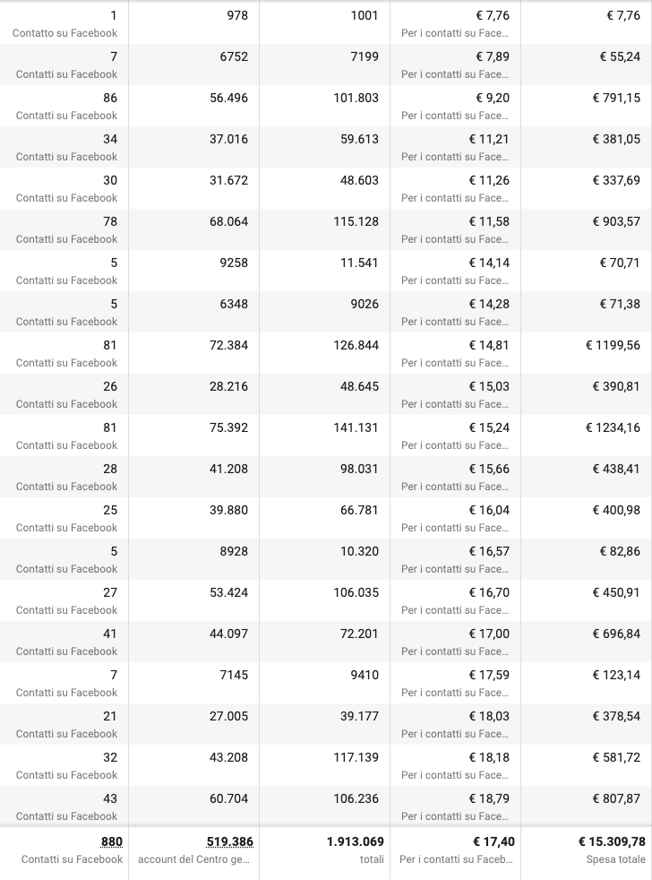 880 contatti a 17,40€, spesa 15.309€, fatturato 139.500€