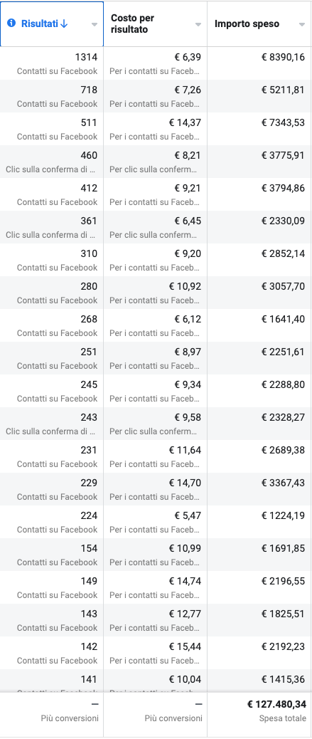 Lead spesa 127 mila euro