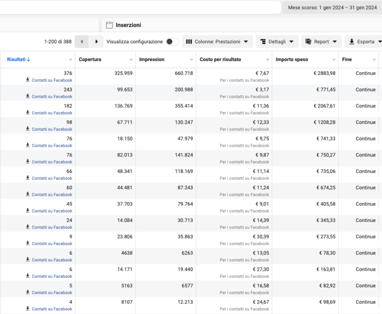 11.280€ di spesa 1.276 lead, 8,84€ per lead - gennaio 2024